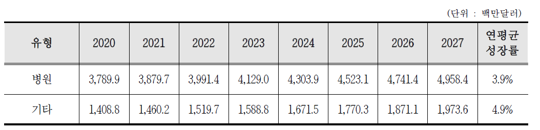 최종사용자별 방사선치료분야의 시장 실적, 현황 및 전망(2020∼2027)