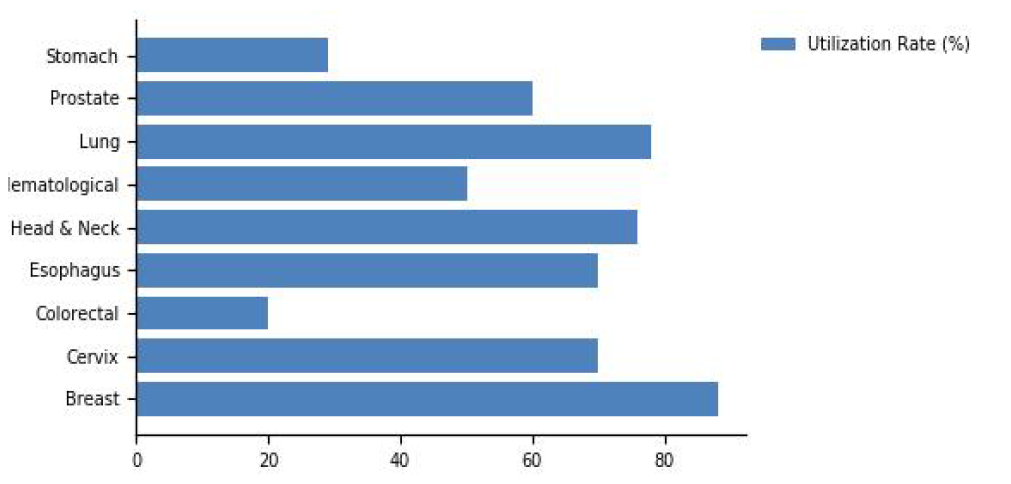 암 종류별 방사선치료의 사용 비율(%)