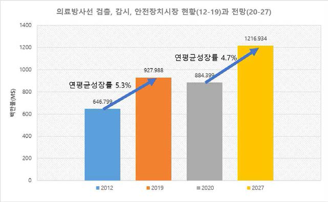 의료방사선 검출, 감시, 안전장치 시장의 현황(`12-`19)과 전망(`20-`27)(백만$) 및 연간성장률(CAGR%)