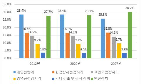 의료방사선 검출, 감시, 안전장치 시장의 제품별 점유율 현황과 전망(`12, `20, `27)