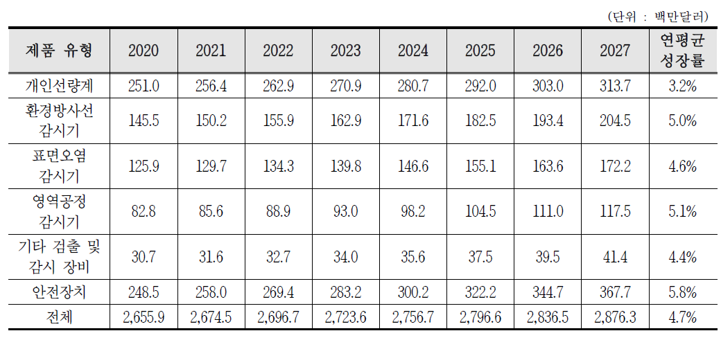 의료방사선 검출, 감시, 안전장치의 시장의 제품별 실적, 현황 및 전망(2020∼2027)