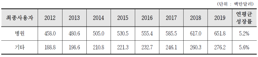 최종사용자별 방사선 검출, 감시, 안전장치 시장 실적, 현황 및 전망(2012∼2019)