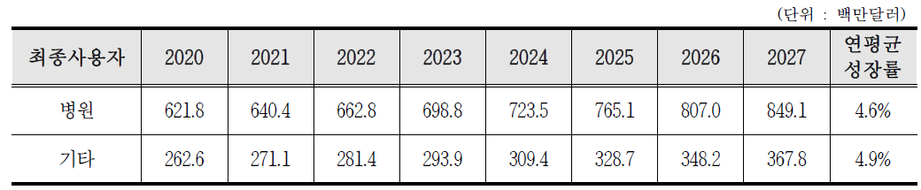 최종사용자별 방사선 검출, 감시, 안전장치 시장 실적, 현황 및 전망(2020∼2027)