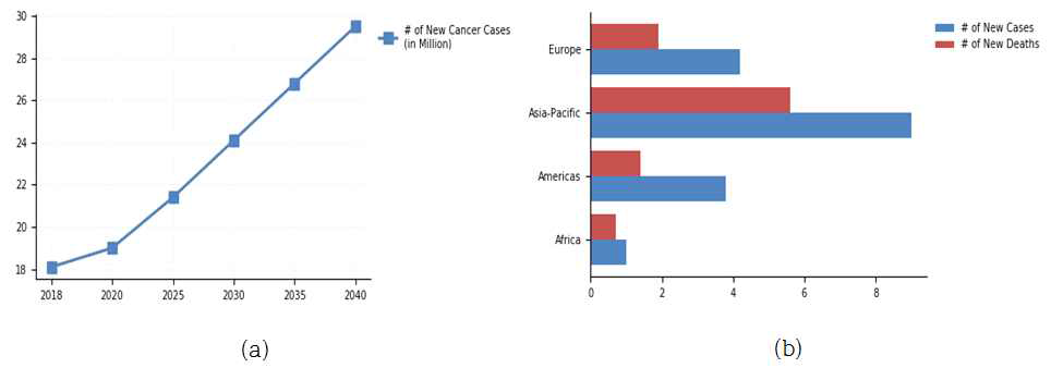 전세계 암 진단 환자의 수 전망(백만명) (a) 과 2019년 주요 대륙별 암 진단 환자 수와 암 사망자 수(백만명) (b)