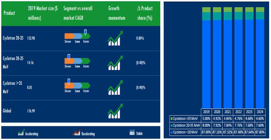 사이클로트론 제품별 시장의 시장 크기와 성장 전망 및 점유율