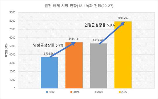 전세계 원전 해체 시장의 현황(`12-`19)과 전망(`20-`27)(백만$) 및 연간성장률(CAGR%)