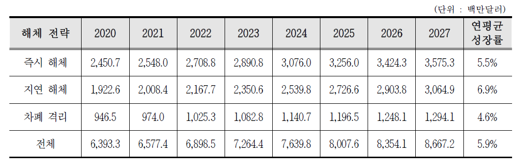 해체전략별 원전해체 시장 실적, 현황 및 전망(2020∼2027)