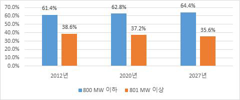 발전용량별 원전해체 시장의 점유율 현황과 전망(`12, `20, `27)