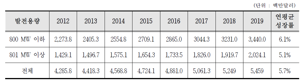 발전용량에 따른 원전 해체 시장의 실적, 현황 및 전망(2012∼2019)