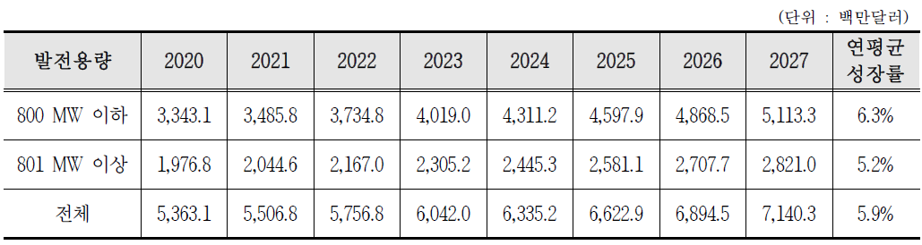 발전용량에 따른 원전 해체 시장의 실적, 현황 및 전망(2020∼2027)