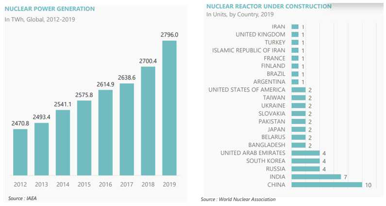원자력발전소 발전량(TWh) 현황(12-19)과 전세계 원전 건설 현황
