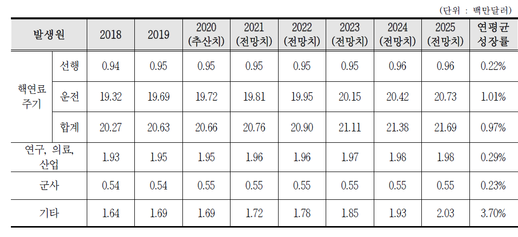 발생원별 전 세계 방사성폐기물 시장 현황 및 전망 (2018~2025)