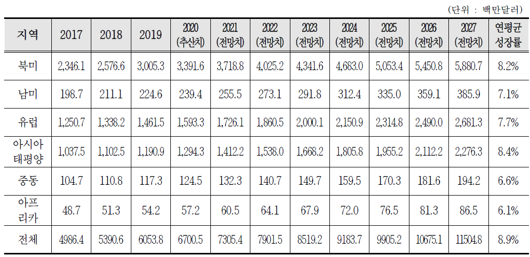 지역별 방사선의약품 세계시장 현황과 전망(2017∼2027)