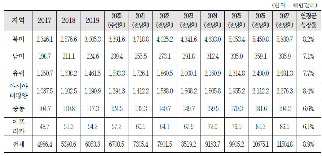 지역별 의료영상장비 세계시장 현황과 전망(2017∼2027)