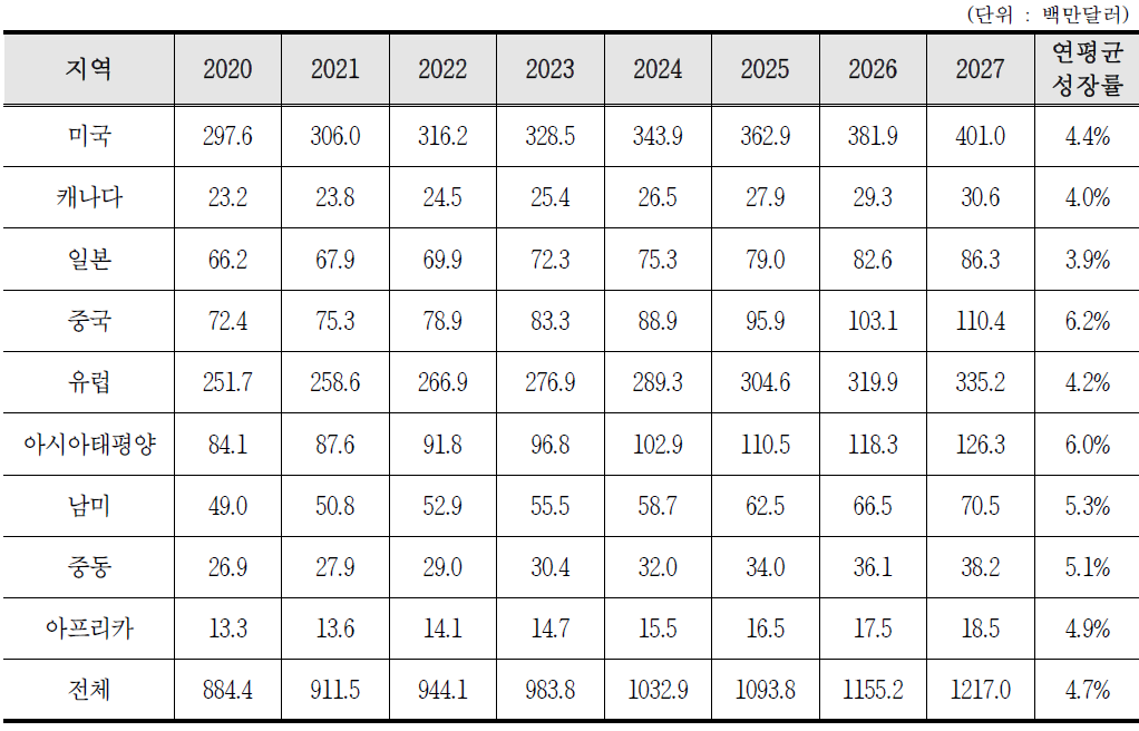 의료방사선 검출, 감시 및 안전장치 시장 실적, 현황 및 전망(2020∼2027)