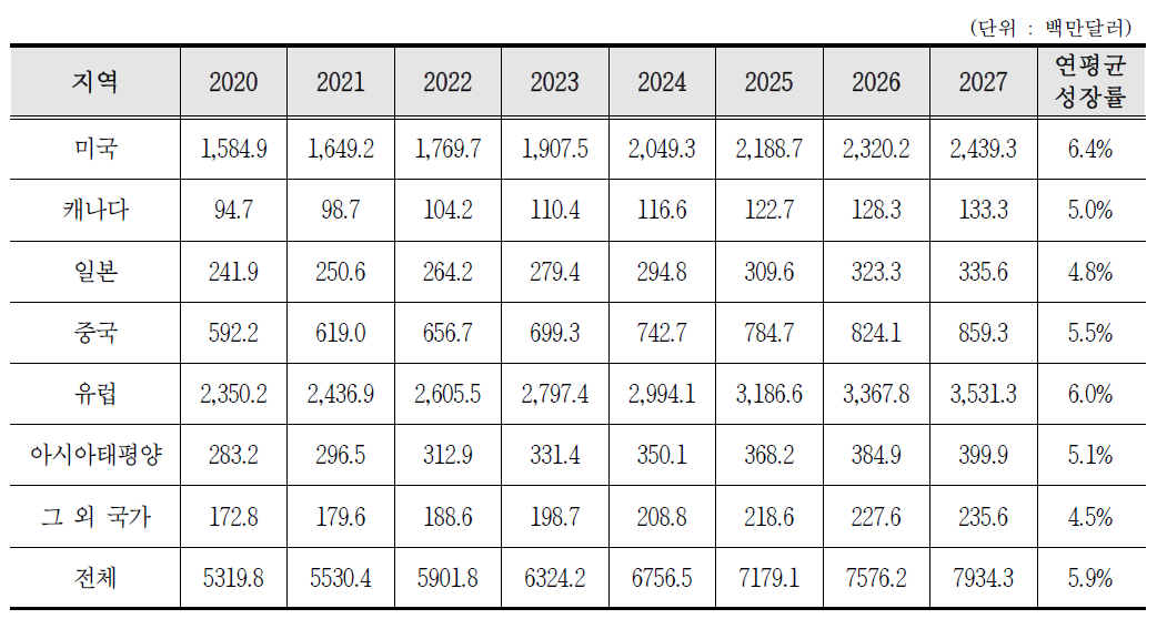 지역별 원전 해체 서비스 시장 실적, 현황 및 전망(2020∼2027)