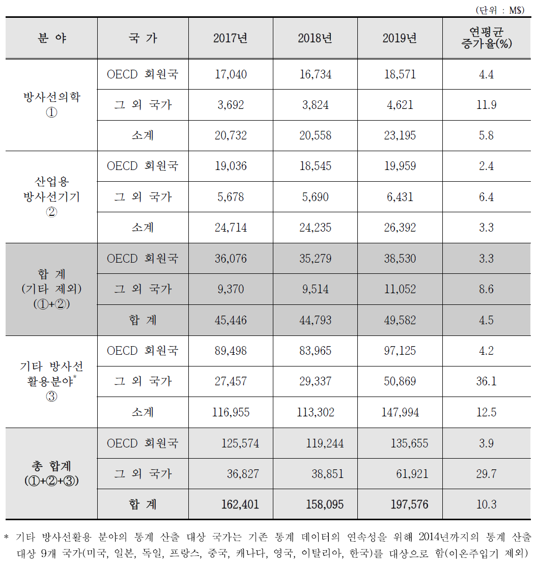 방사선관련 전 품목의 분야별 최근 3년간 수출입 추이