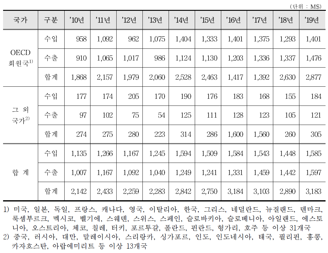 방사성동위원소 및 화합물 수출입 통계