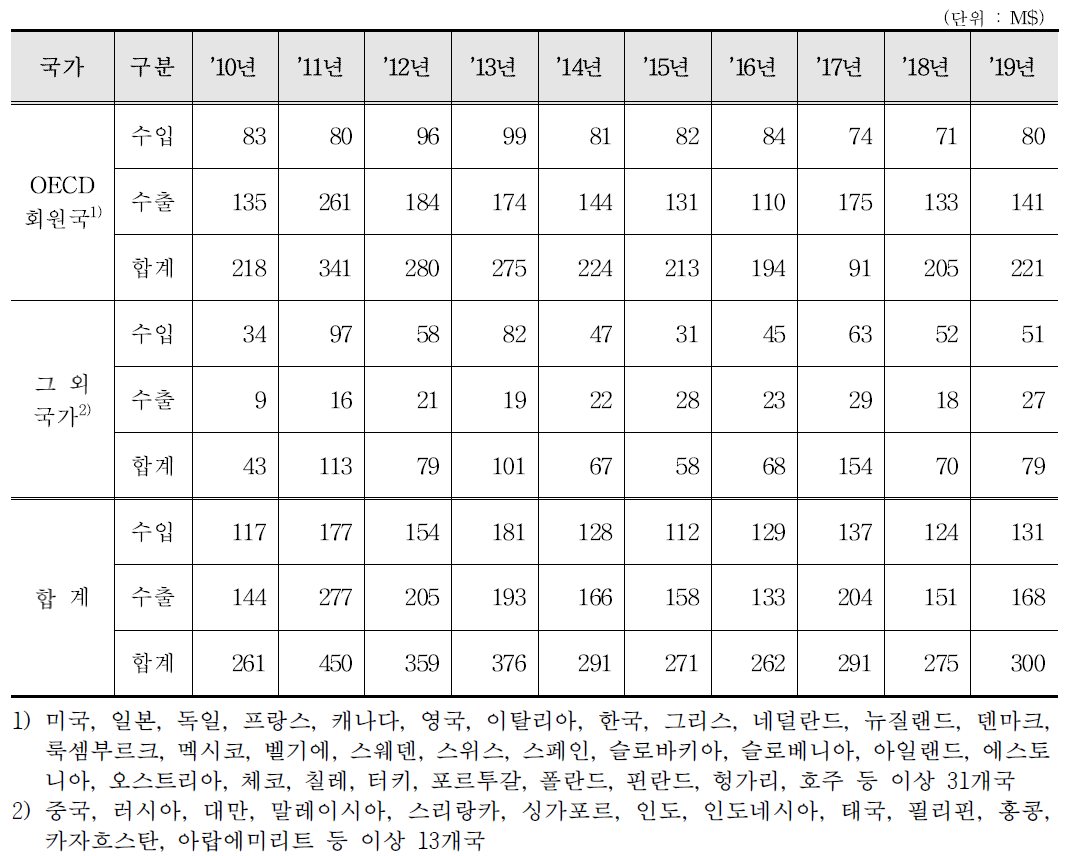 입자가속기 수출입 통계