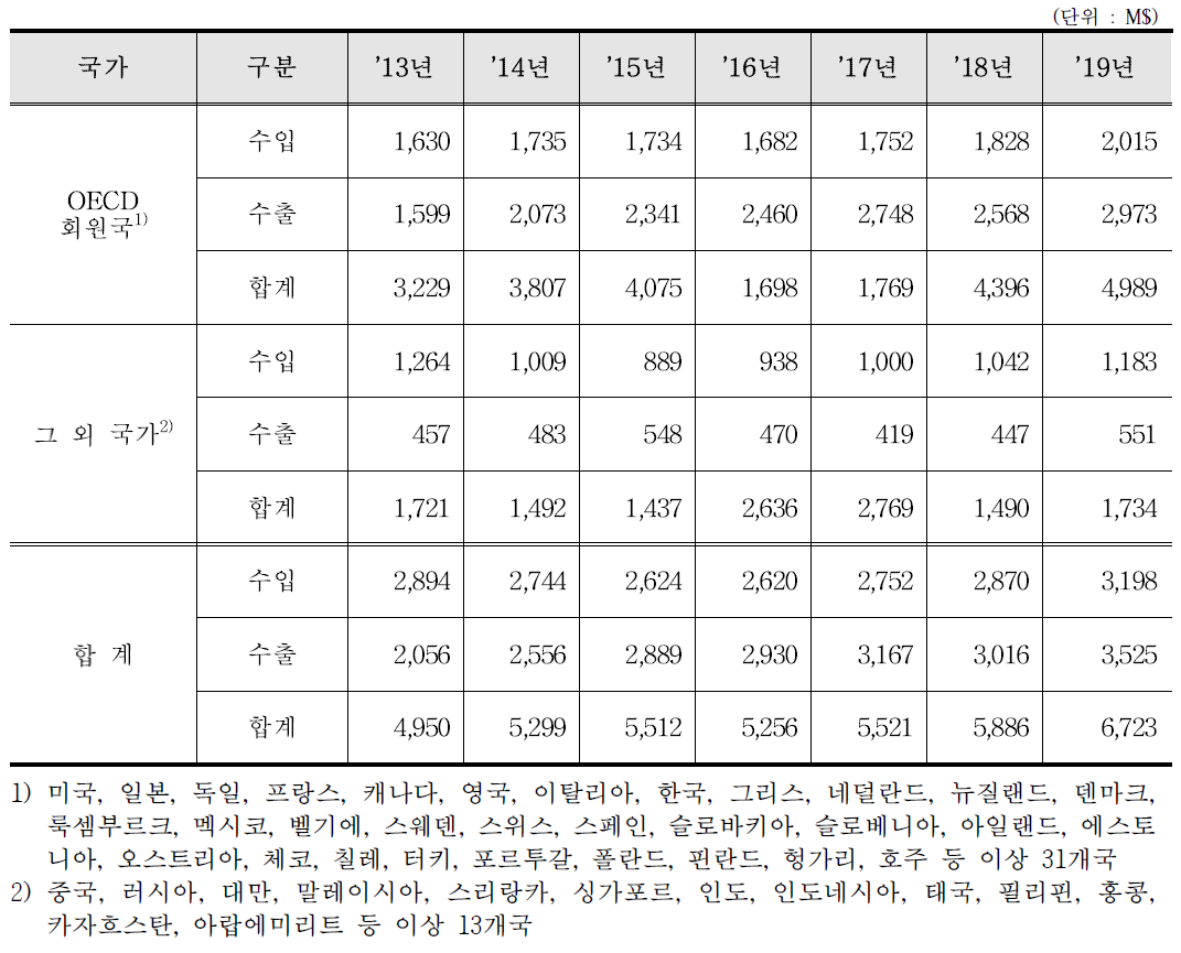 컴퓨터 단층촬영기기 수출입 통계