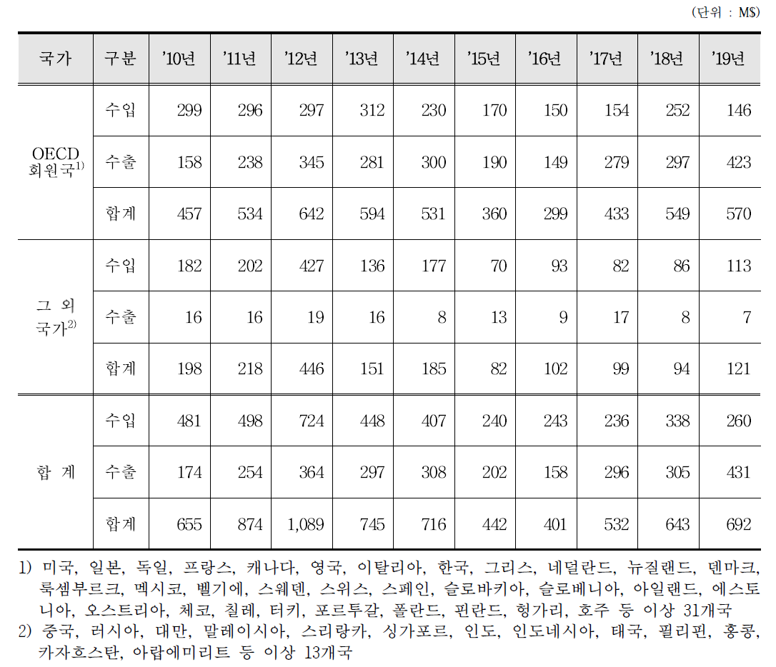 방사선(α,β,γ)기기(의료용․수의용) 수출입 통계