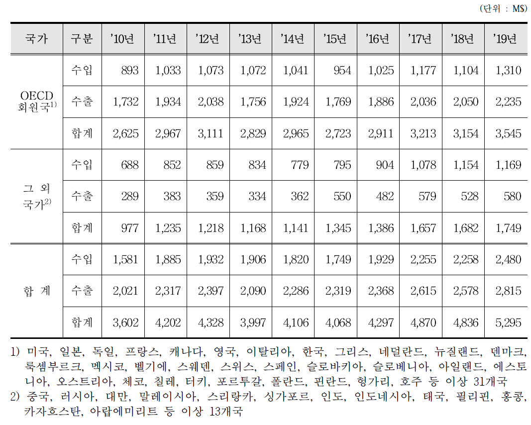 방사선(α,β,γ)기기(물리 또는 화학실험용, 공업용) 수출입 통계