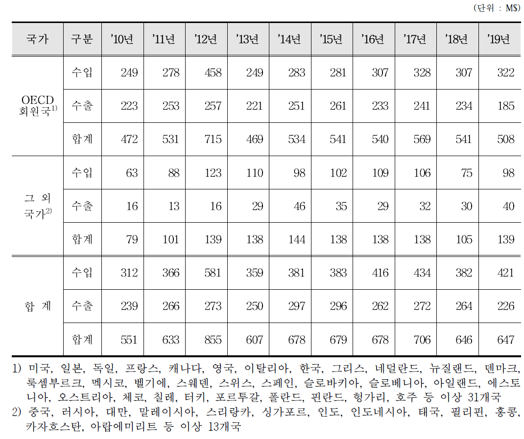 방사성동위원소 내장기기(공업용 등) 수출입 통계