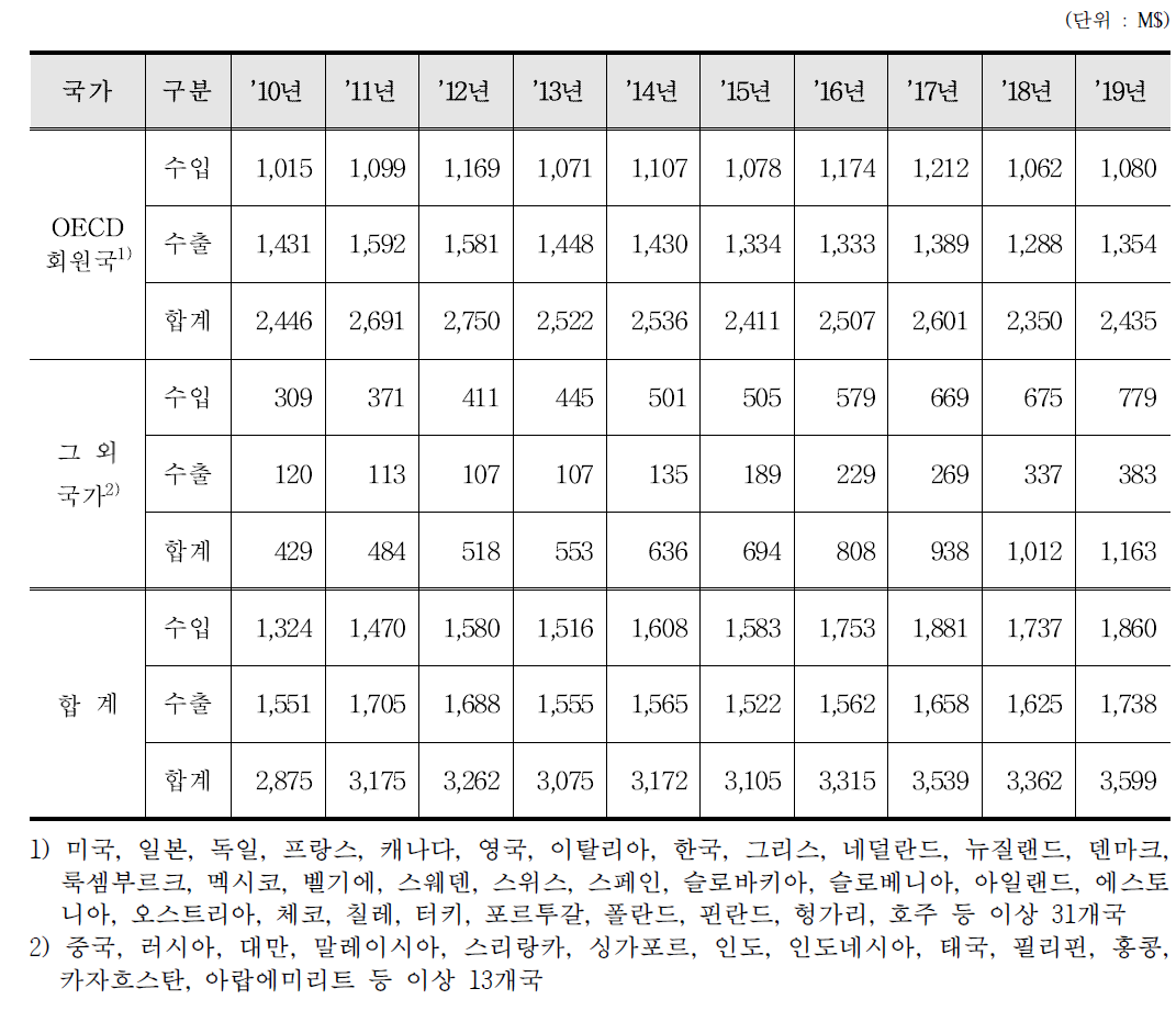 X-선관 수출입 통계