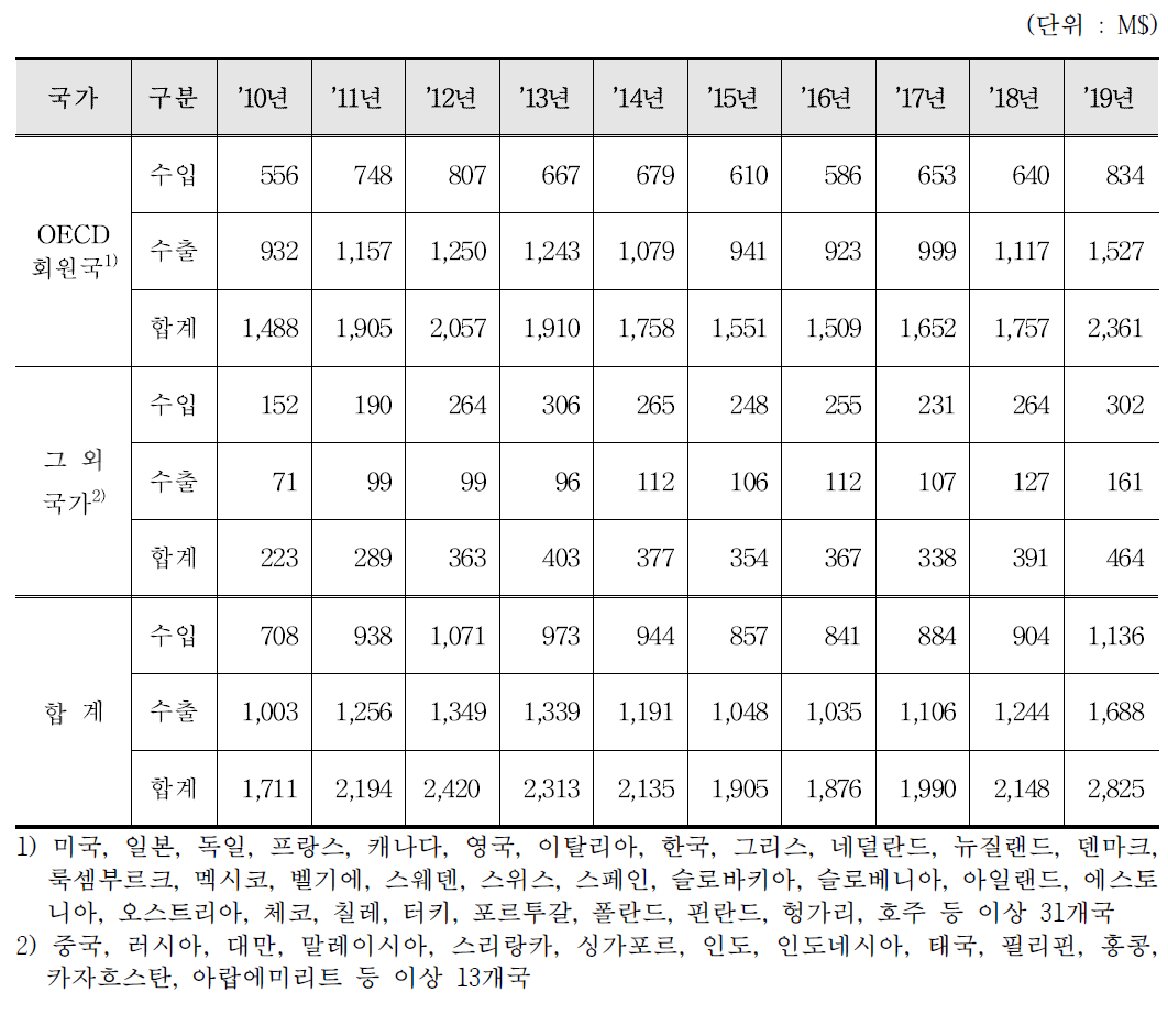 전리선의 검사검출기기(방사선계측기) 수출입 통계