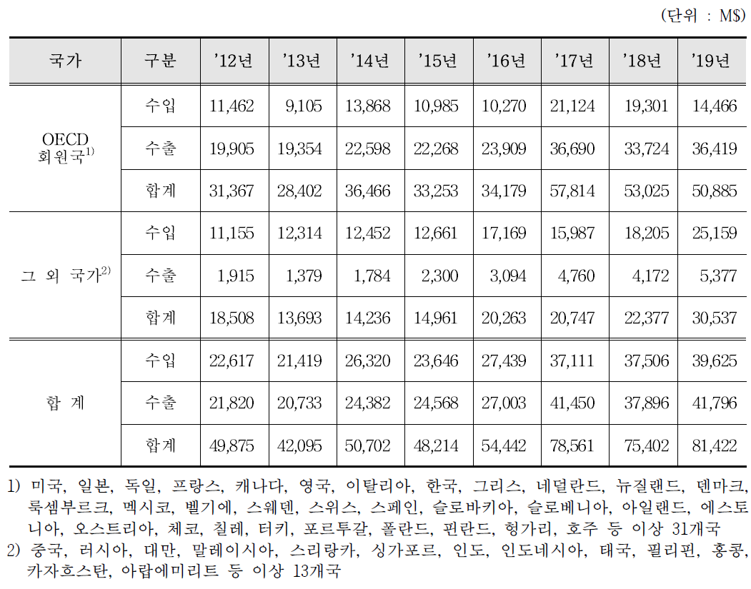 이온주입기 수출입 통계