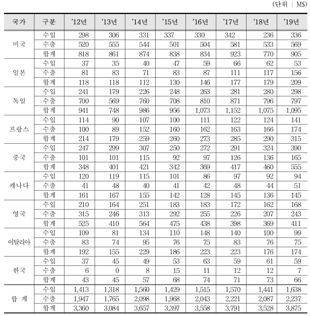 열측정계, 풍력계 수출입 통계