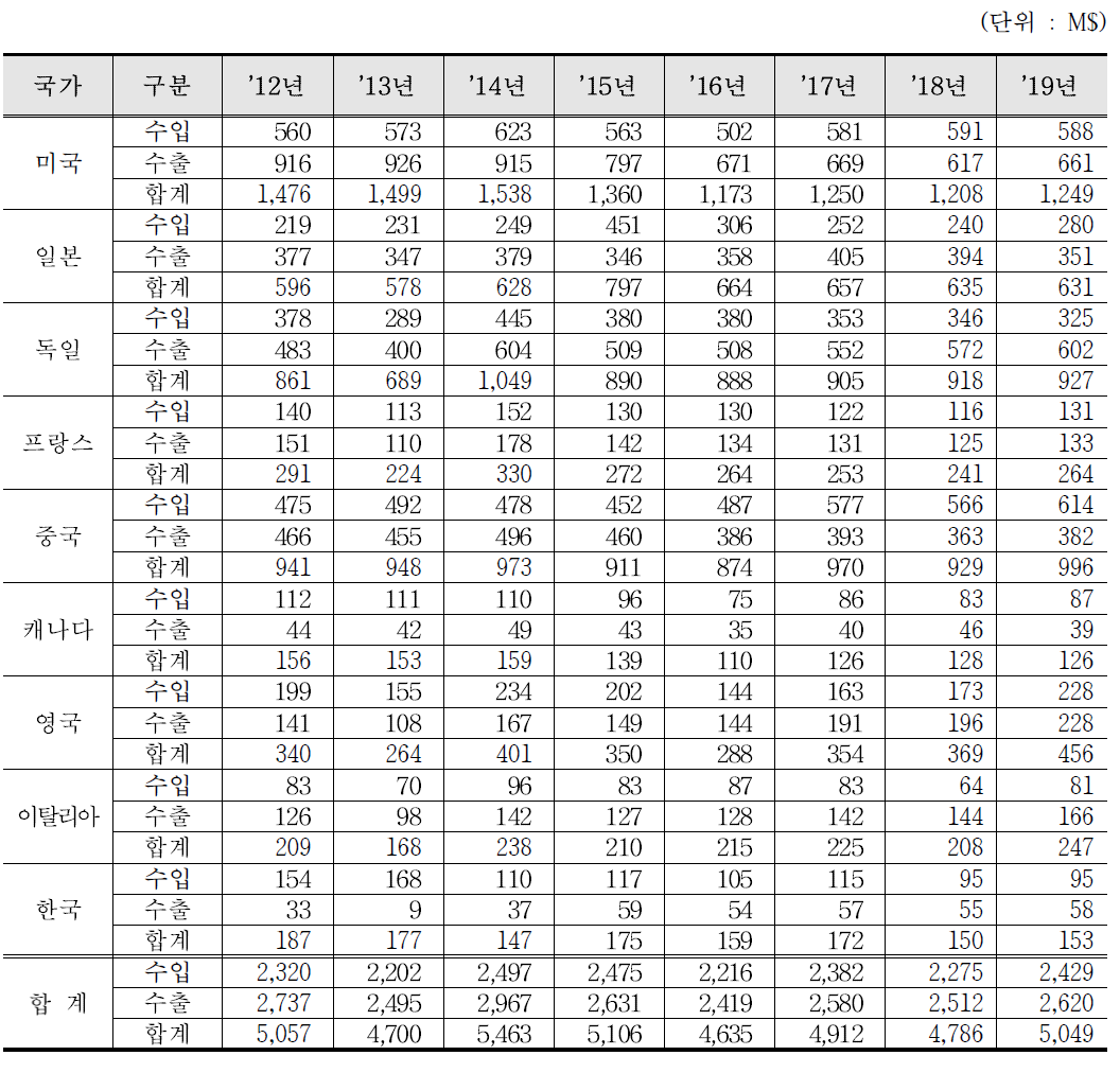 레벨센서, 유량·유속계 수출입 통계