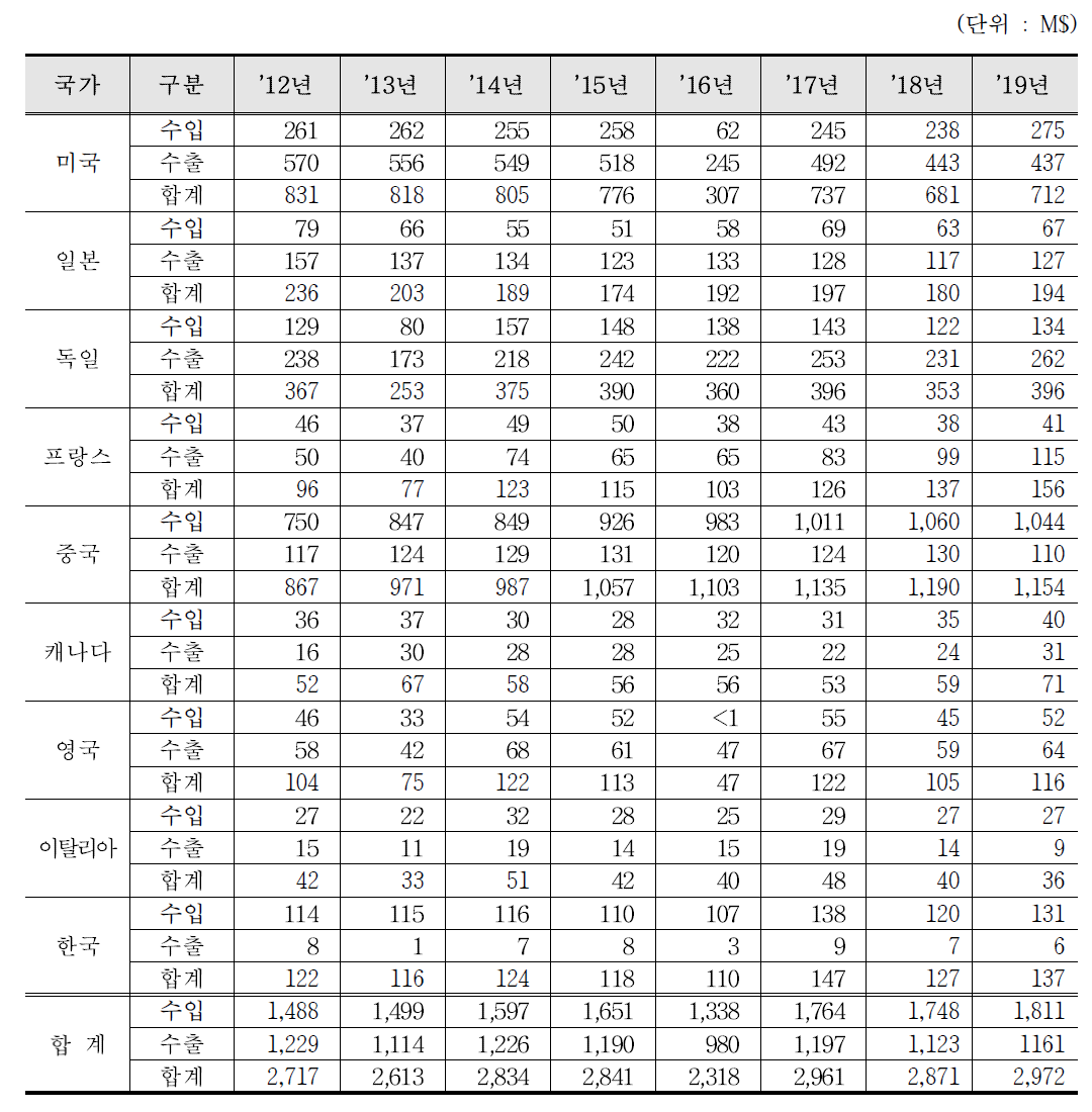 크로마토그래프와 전기영동장치 수출입 통계