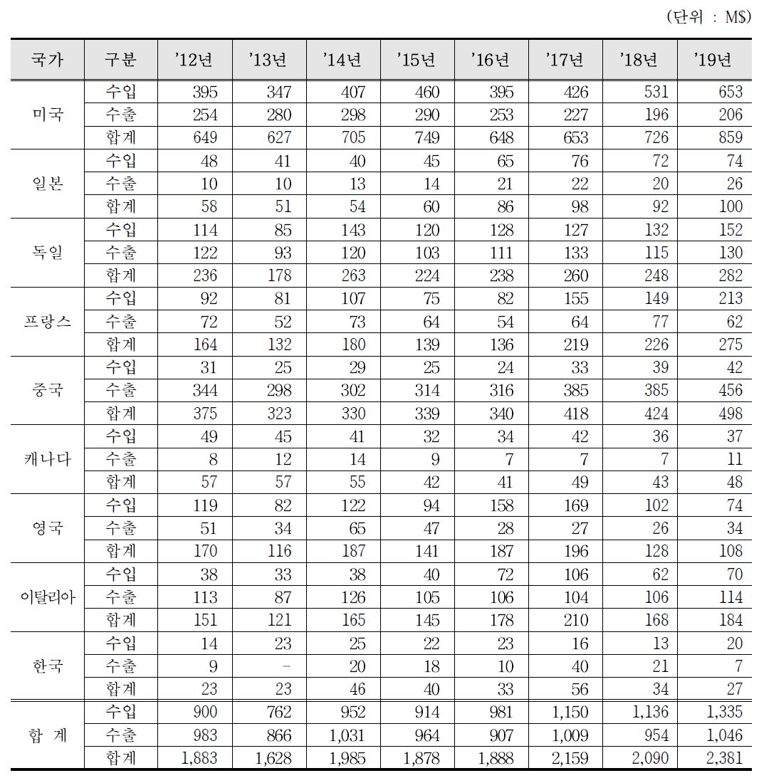 부분품과 부속품(방사성동위원소 내장기기) 수출입 통계