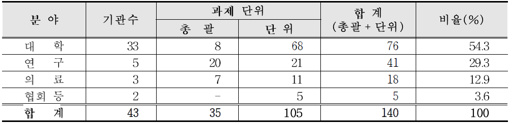 주관연구기관 분야별 과제수행 현황