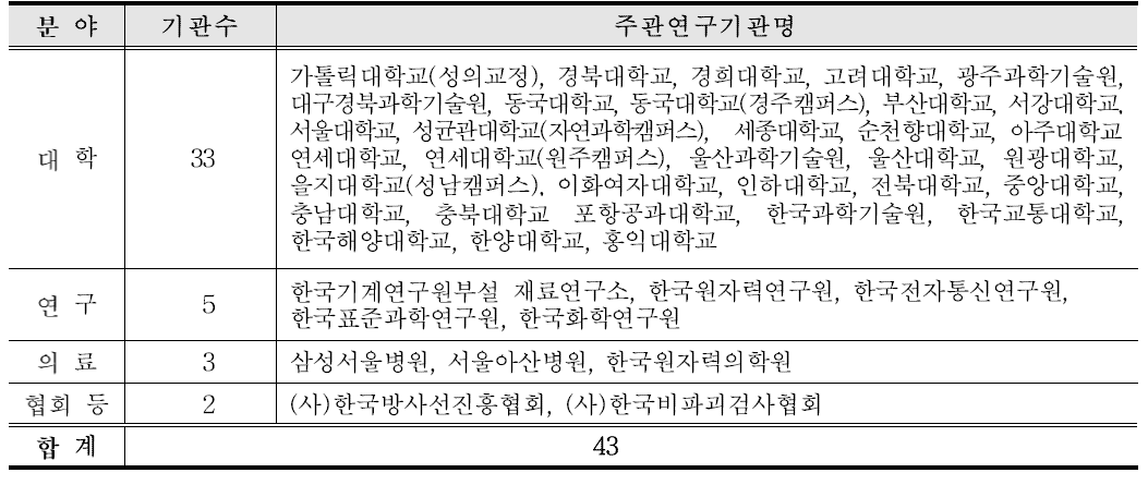 분야별 주관연구기관 현황