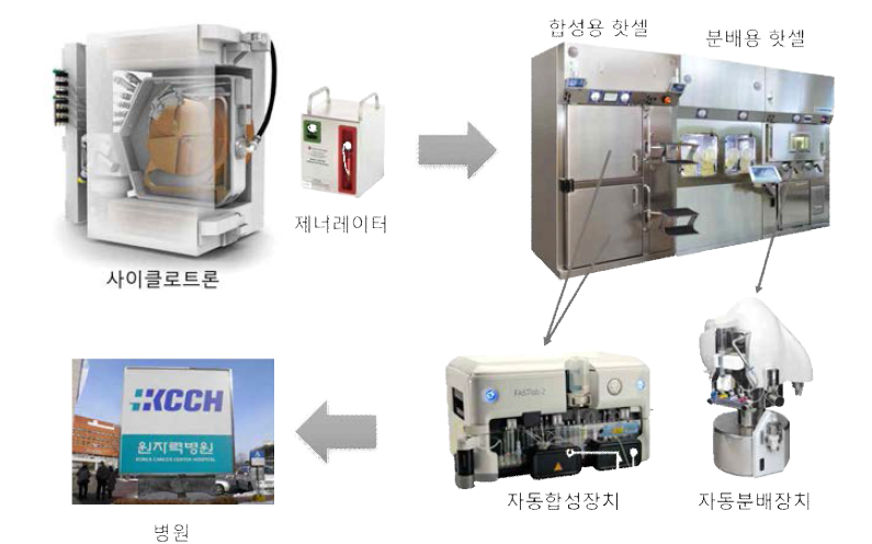 방사성의약품 생산 흐름도