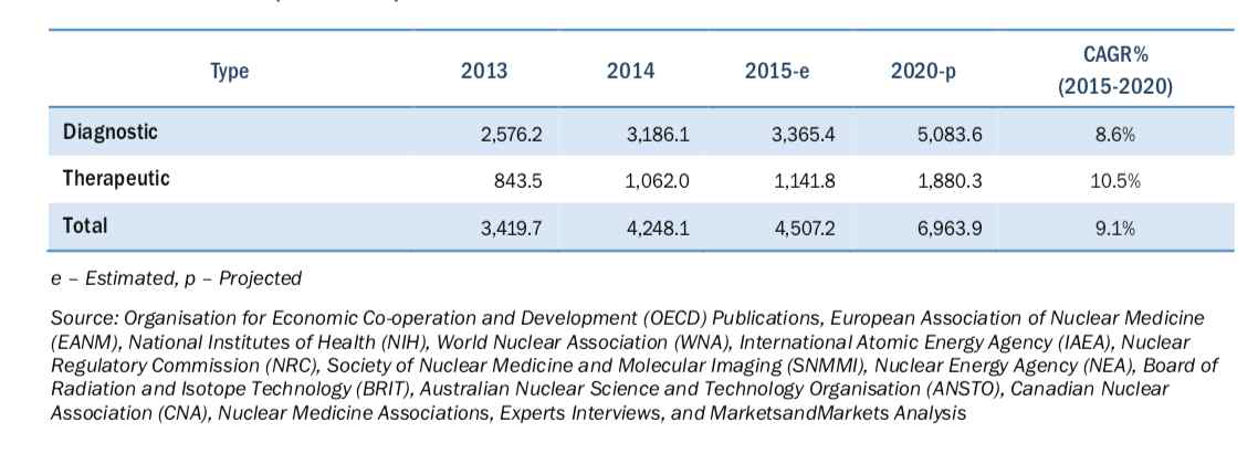 핵의학/방사성의약품 시장규모 예측(2013-2020, NUCLEAR MEDICINE/RADIOPHARMACEUTICALS MARKET, GLOBAL FORECASTS TO 2020)
