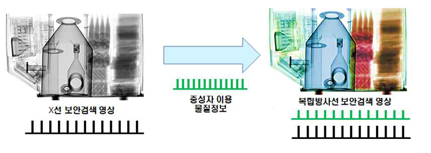 복합방사선 보안검색 영상