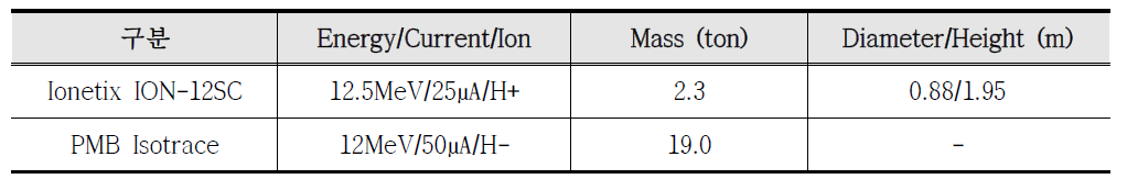 방사성동위원소 생산용 초전도 사이클로트론 사양 비교
