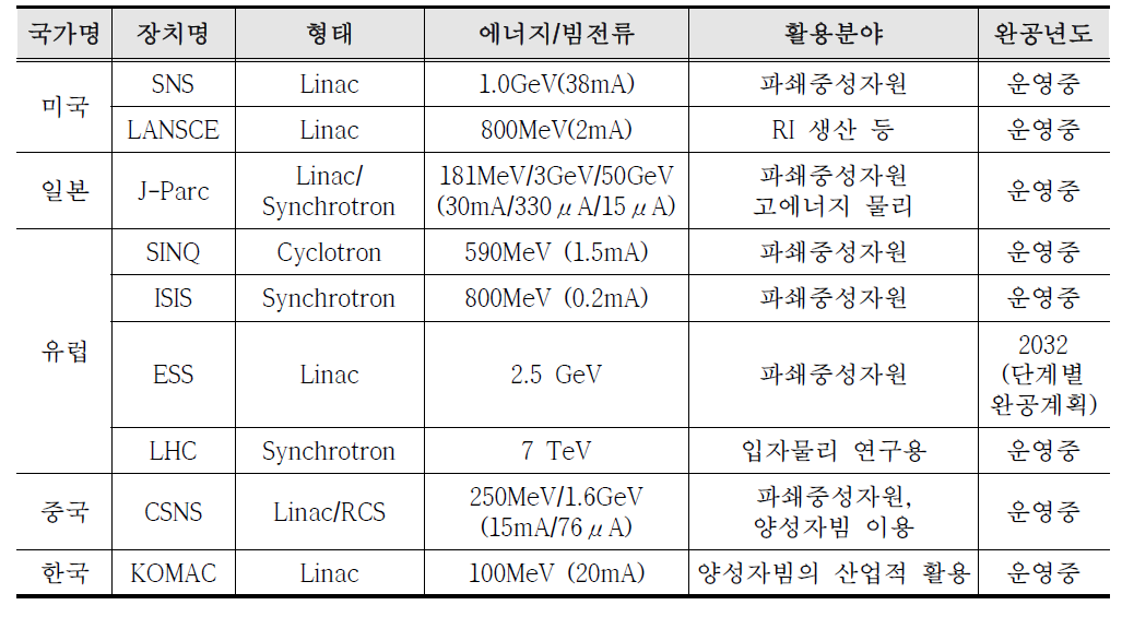 세계 대용량 양성자가속기 현황