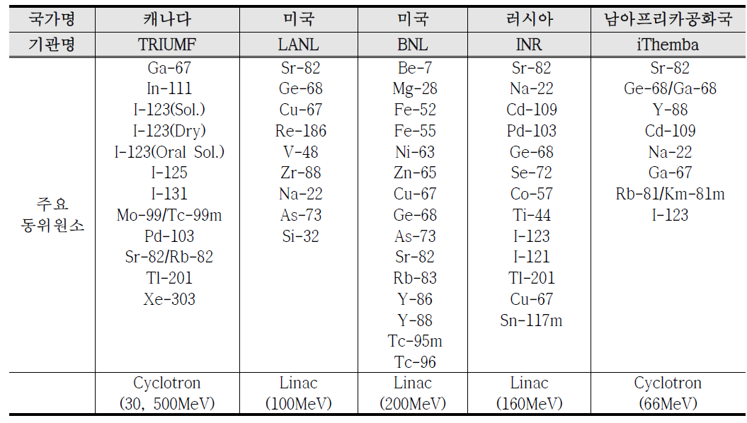 전세계 대형 양성자가속기 이용 동위원소 생산 현황