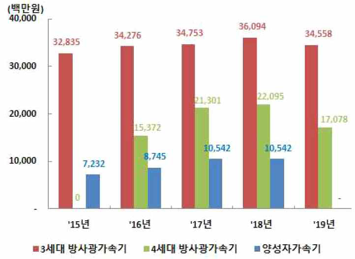 국내 가속기 투자액 (‘15 ~ ’19년) *출처:KISTEP 기술동향브리프 입자가속기술