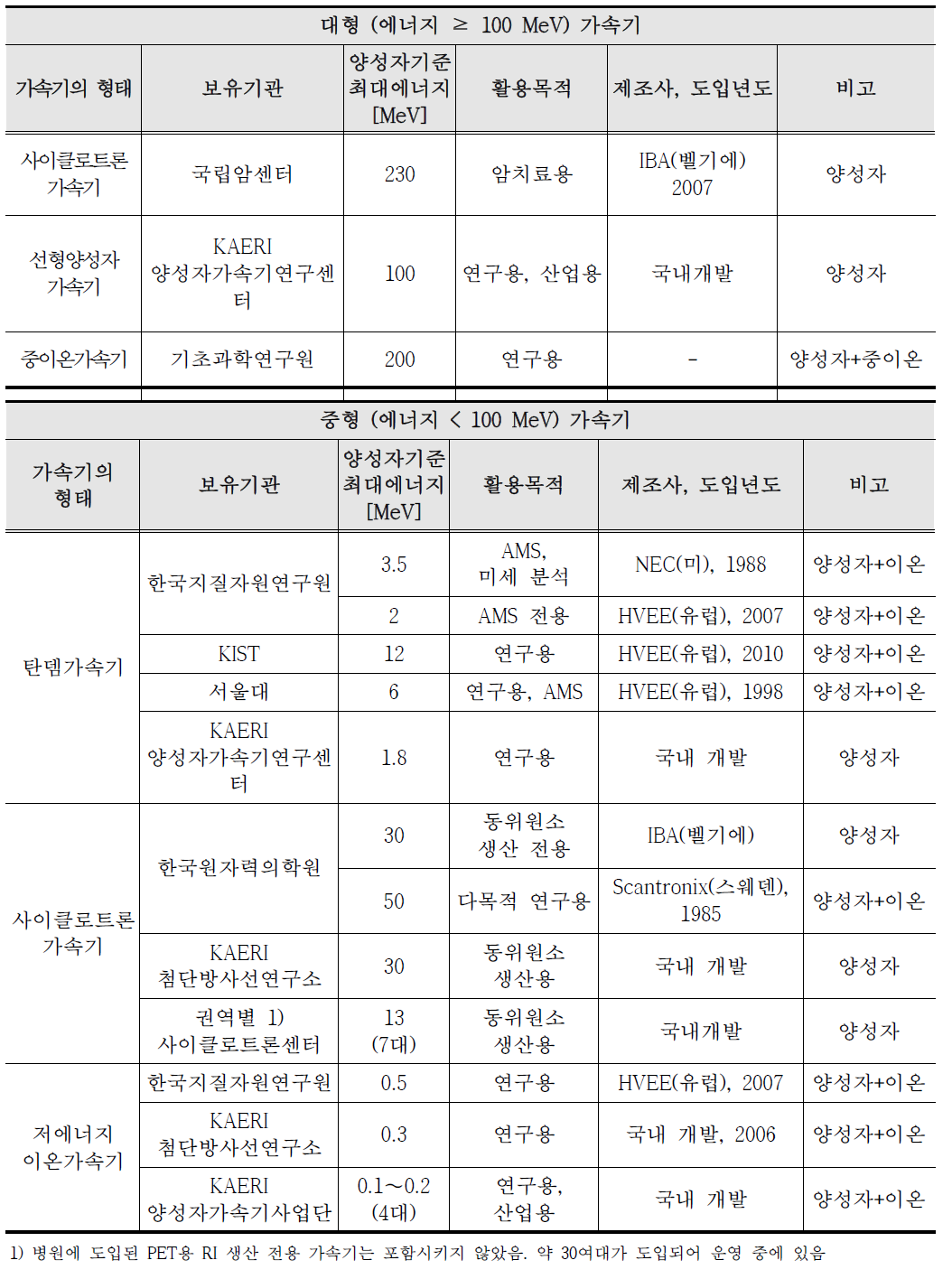 국내 양성자가속기의 현황