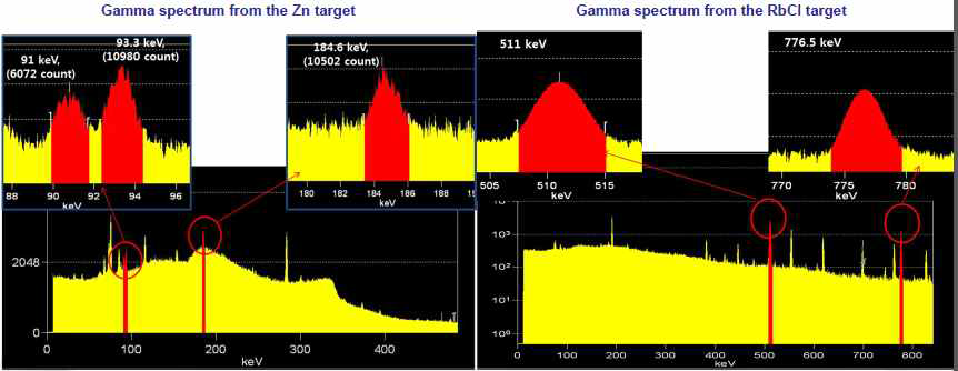 RI 표적 제조 및 HPGe spectrum 확인(Cu-67 :91, 93.3, 184.6 keV/Rb82 : 511 keV, 776.5 keV from Rb82( Sr82 딸 핵종)