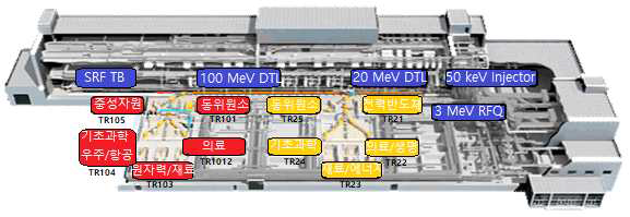 100MeV 선형 양성자가속기와 빔 이용시설