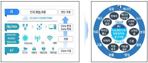 인공지능 활용 분야 예시(관계부처 합동, 인공지능 국가전략, 2019.12)