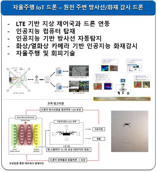 방사성물질 및 화재 조기탐지가 가능한 인공지능 드론