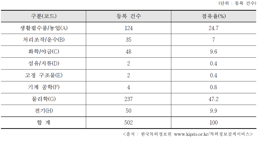 국내·외 방사선활용 특허 및 실용실안 등록 현황