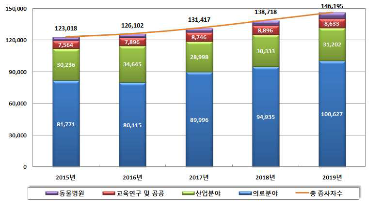 방사선이용 종사자 수